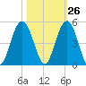 Boneyard Beach tide chart for Thursday, October 26, 2023