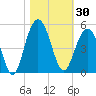 Boneyard Beach tide chart for Monday, October 30, 2023