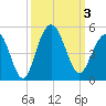 Boneyard Beach tide chart for Tuesday, October 3, 2023