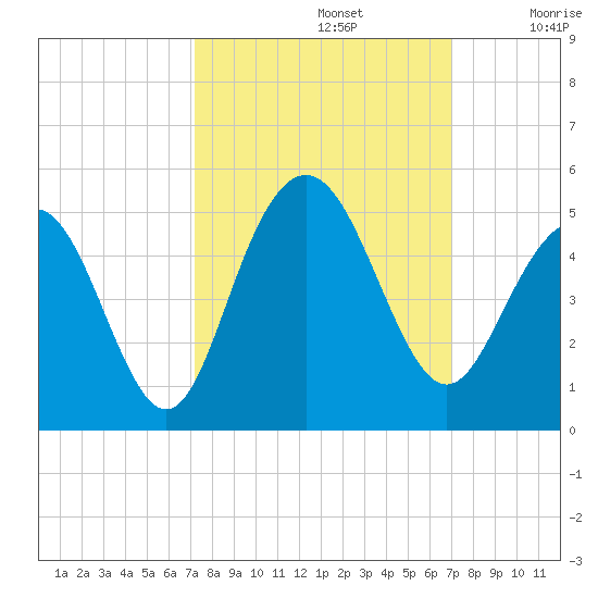 Boneyard Beach tide chart for Wednesday, October 4, 2023