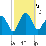 Boneyard Beach tide chart for Thursday, October 5, 2023