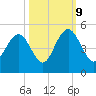 Boneyard Beach tide chart for Monday, October 9, 2023
