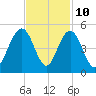Boneyard Beach tide chart for Friday, November 10, 2023