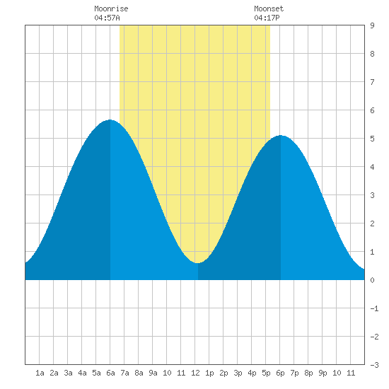 Boneyard Beach tide chart for Saturday, November 11, 2023