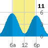 Boneyard Beach tide chart for Saturday, November 11, 2023