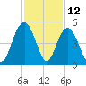 Boneyard Beach tide chart for Sunday, November 12, 2023
