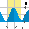 Boneyard Beach tide chart for Saturday, November 18, 2023