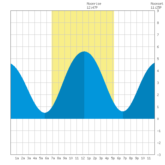 Boneyard Beach tide chart for Sunday, November 19, 2023