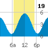 Boneyard Beach tide chart for Sunday, November 19, 2023