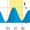 Boneyard Beach tide chart for Wednesday, November 1, 2023