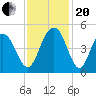 Boneyard Beach tide chart for Monday, November 20, 2023