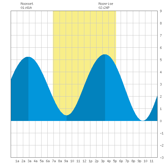 Boneyard Beach tide chart for Wednesday, November 22, 2023