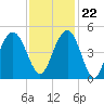 Boneyard Beach tide chart for Wednesday, November 22, 2023
