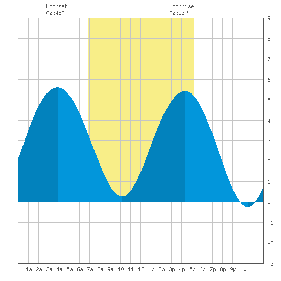Boneyard Beach tide chart for Thursday, November 23, 2023
