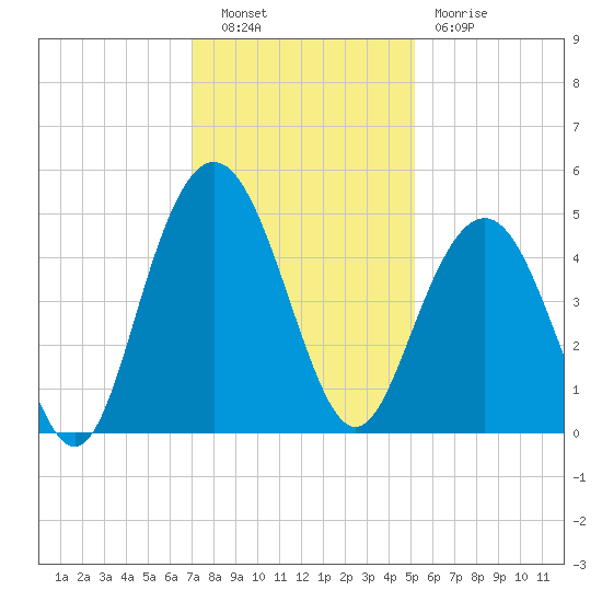 Boneyard Beach tide chart for Tuesday, November 28, 2023