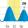 Boneyard Beach tide chart for Tuesday, November 28, 2023