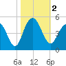 Boneyard Beach tide chart for Thursday, November 2, 2023