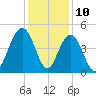Boneyard Beach tide chart for Sunday, December 10, 2023