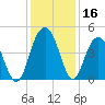 Boneyard Beach tide chart for Saturday, December 16, 2023