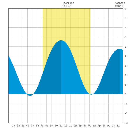 Boneyard Beach tide chart for Sunday, December 17, 2023