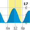Boneyard Beach tide chart for Sunday, December 17, 2023