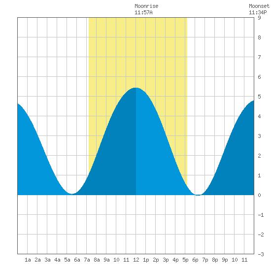 Boneyard Beach tide chart for Monday, December 18, 2023