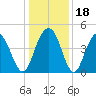 Boneyard Beach tide chart for Monday, December 18, 2023