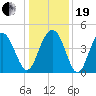 Boneyard Beach tide chart for Tuesday, December 19, 2023