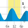 Boneyard Beach tide chart for Friday, December 1, 2023