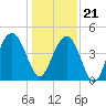 Boneyard Beach tide chart for Thursday, December 21, 2023