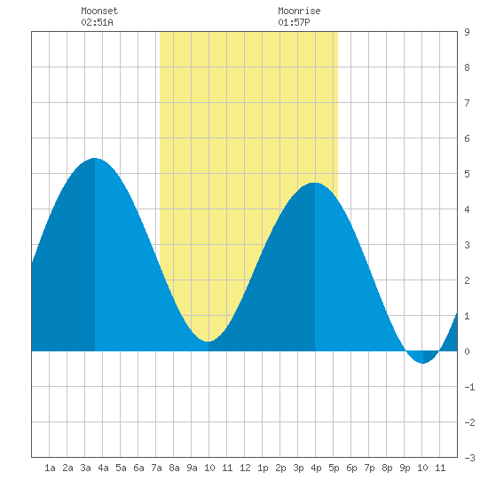Boneyard Beach tide chart for Friday, December 22, 2023