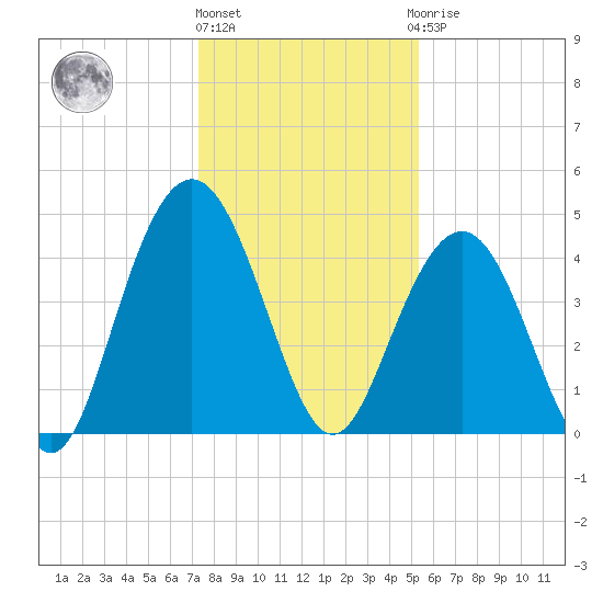 Boneyard Beach tide chart for Tuesday, December 26, 2023