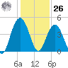 Boneyard Beach tide chart for Tuesday, December 26, 2023