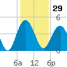 Boneyard Beach tide chart for Friday, December 29, 2023