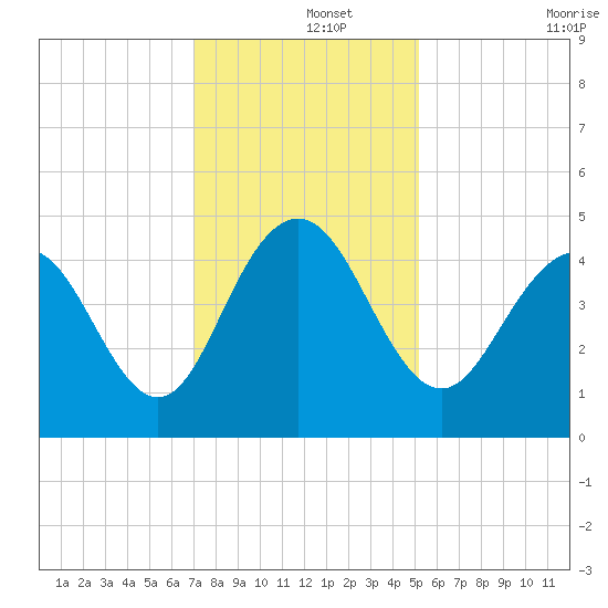Boneyard Beach tide chart for Sunday, December 3, 2023