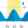 Boneyard Beach tide chart for Sunday, December 3, 2023
