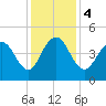 Boneyard Beach tide chart for Monday, December 4, 2023