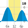 Boneyard Beach tide chart for Wednesday, January 10, 2024