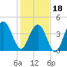 Boneyard Beach tide chart for Thursday, January 18, 2024