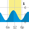 Boneyard Beach tide chart for Monday, January 1, 2024