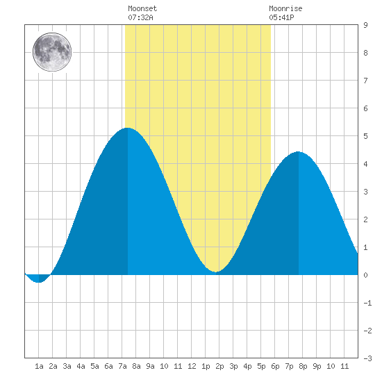 Boneyard Beach tide chart for Thursday, January 25, 2024