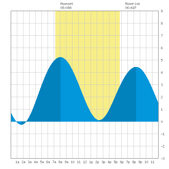 Boneyard Beach tide chart for Friday, January 26, 2024