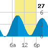 Boneyard Beach tide chart for Saturday, January 27, 2024