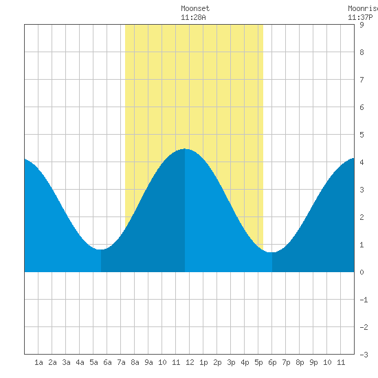 Boneyard Beach tide chart for Tuesday, January 2, 2024