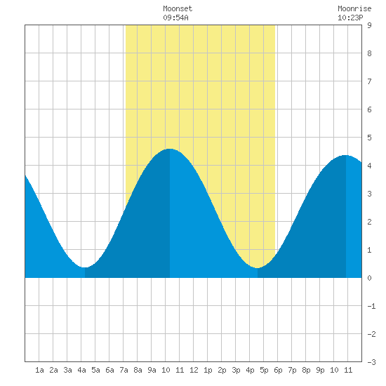 Boneyard Beach tide chart for Tuesday, January 30, 2024