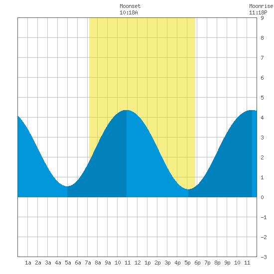 Boneyard Beach tide chart for Wednesday, January 31, 2024