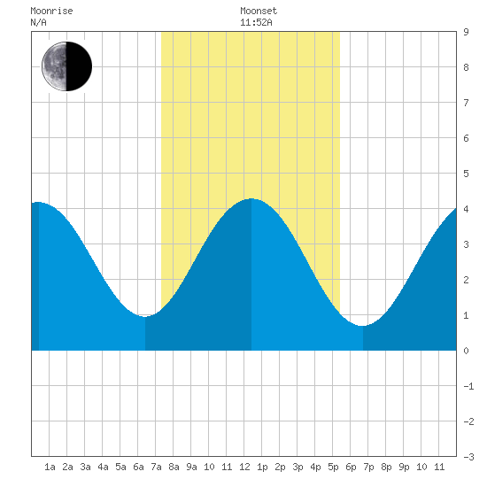 Boneyard Beach tide chart for Wednesday, January 3, 2024