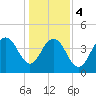 Boneyard Beach tide chart for Thursday, January 4, 2024