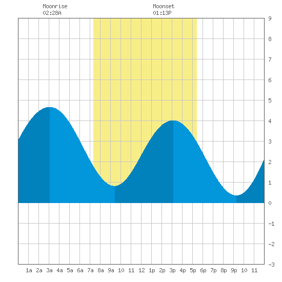 Boneyard Beach tide chart for Saturday, January 6, 2024