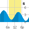 Boneyard Beach tide chart for Saturday, January 6, 2024